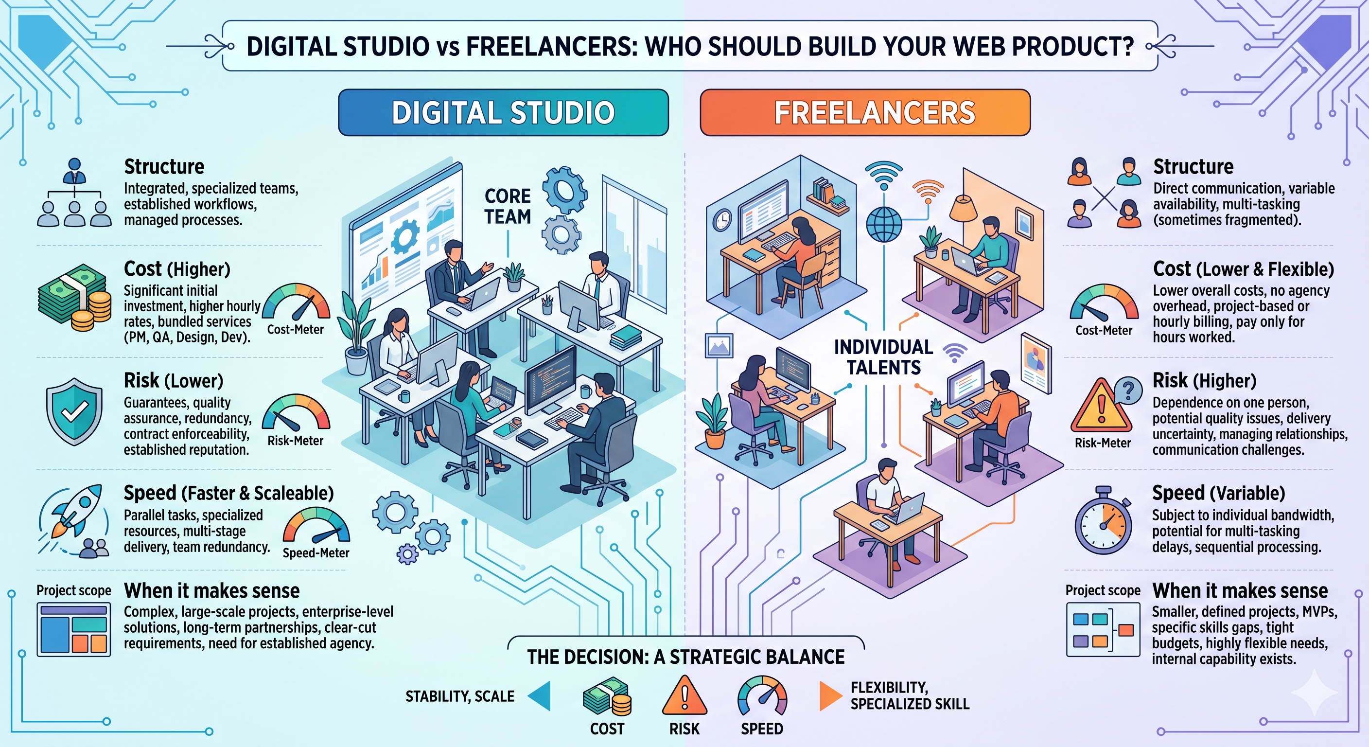 Digital Studio vs Freelancers: Who Should Build Your Web Product?